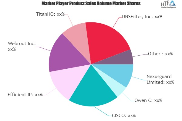 DNS Security Service Market'