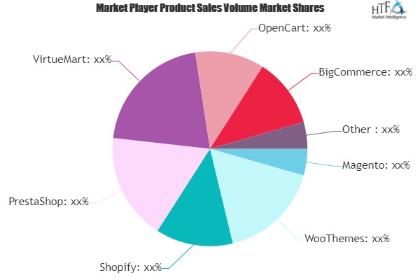 Retail eCommerce Platform Market