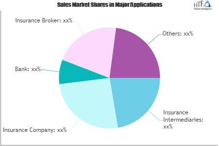 Extreme Sports Travel Insurance Market