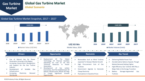 Global Gas Turbine Market Expected to Reach US$ 13.43 Bn'