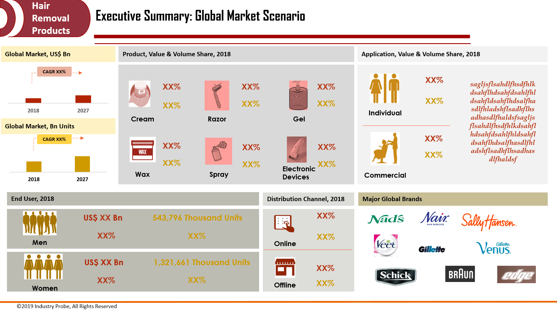 Global Hair Removal Products Market to Reach USD 38.15 Bn