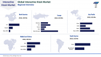 Global Interactive Kiosk Market to Expand at CAGR of 6.3%