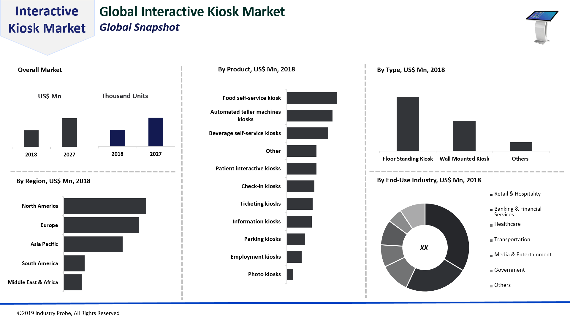 Global Interactive Kiosk Market to Expand at CAGR of 6.3%
