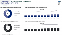 Global Interactive Kiosk Market to Expand at CAGR of 6.3%