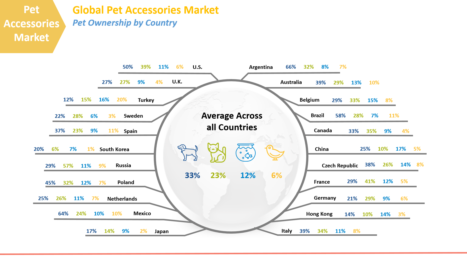 Global Pet Accessories Market Expected to Reach US$ 4.91 Bn