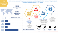 Global Pet Accessories Market Expected to Reach US$ 4.91 Bn