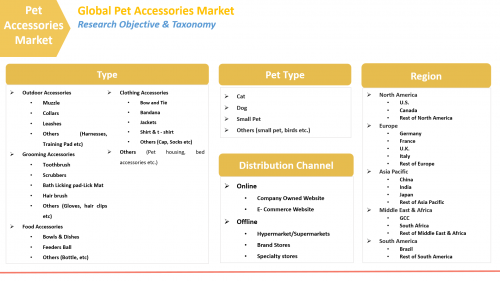 Global Pet Accessories Market Expected to Reach US$ 4.91 Bn'