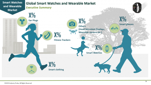 Smart Watches and Wearable Market Expected to Reach US 48.9'