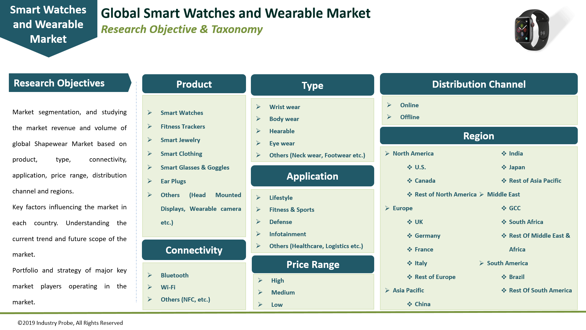 Smart Watches and Wearable Market Expected to Reach US 48.9