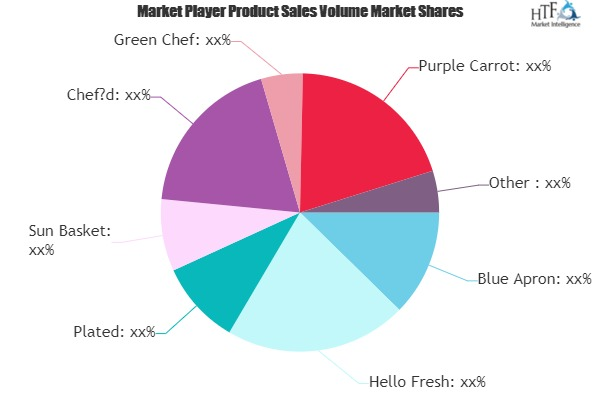 Online Recipe Box Delivery Market