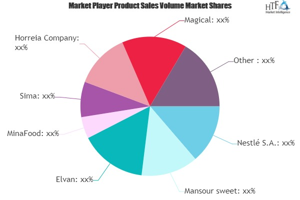 Confectionery Market'