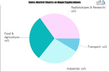 Non-Power Nuclear Technology Market'