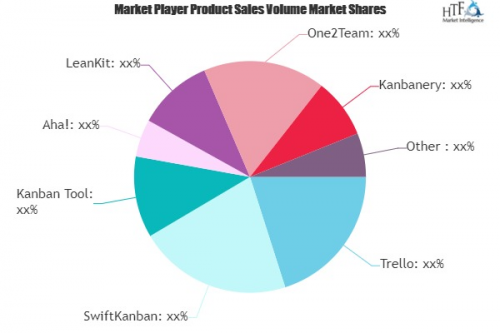 Kanban Software Market'