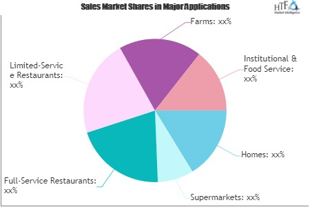 Food Waste to Energy Market