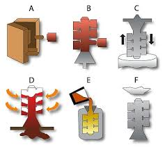 Investment Casting'