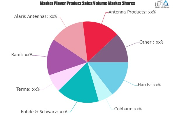 Ground Military Antenna Market