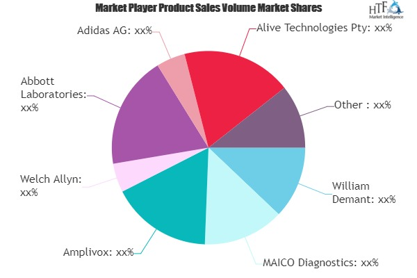 Healthcare Devices Market