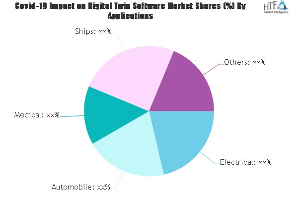 Digital Twin Software Market