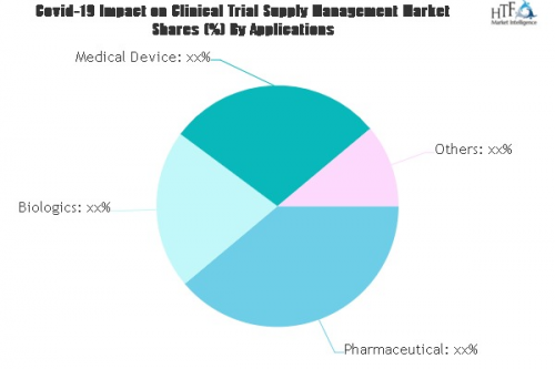 Clinical Trial Supply Management Market'