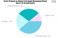 Clinical Trial Supply Management Market