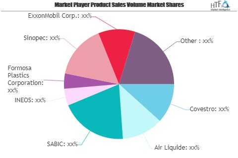 Commodity Chemicals Market SWOT Analysis by Key Players: Cov