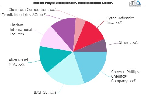 Specialty Chemicals Market To Witness Huge Growth With Proje'