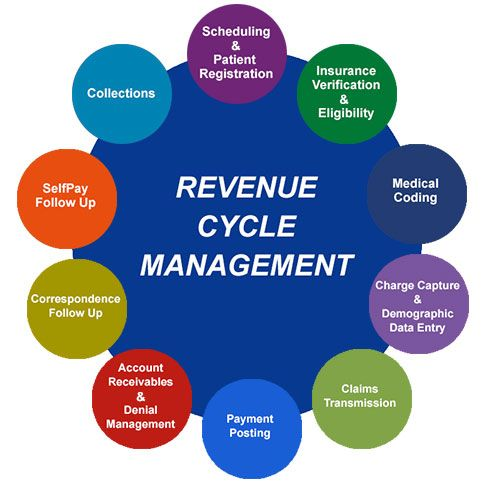 Revenue Cycle Management Market'
