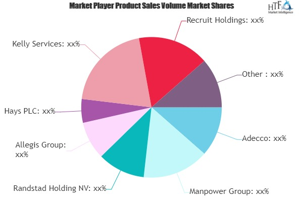 Recruitment and Staffing Market