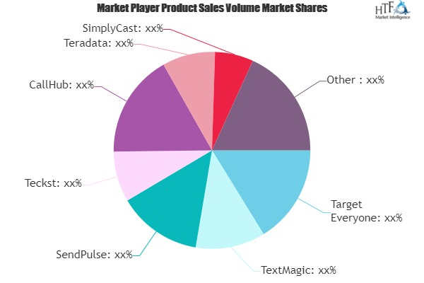 SMS Marketing Software Market