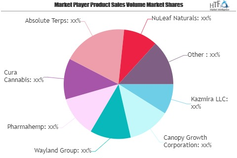 Tribal Hemp and CBD Market To Witness Huge Growth With Proje'