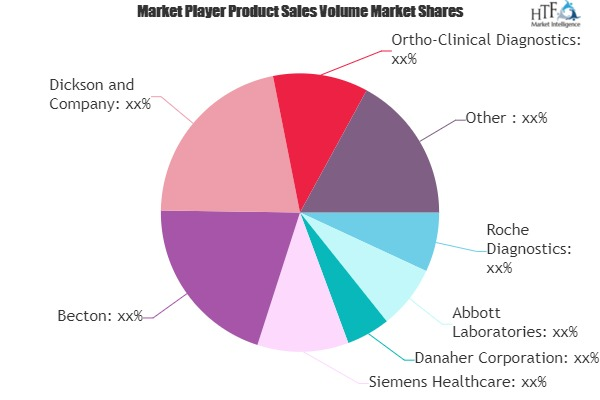 In Vitro Diagnostics (IVD) Market'