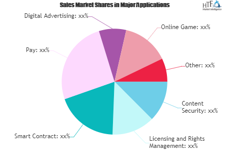 Blockchain in Media and Entertainment Market