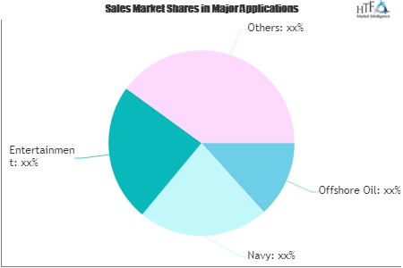 Offshore Catering Services Market'