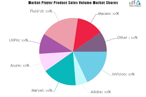 Software Design Software Market