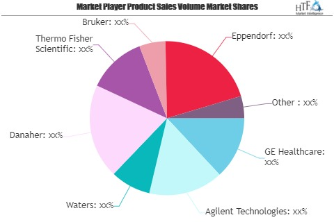 Pharmaceutical Lab Equipment Market To Witness Huge Growth W'