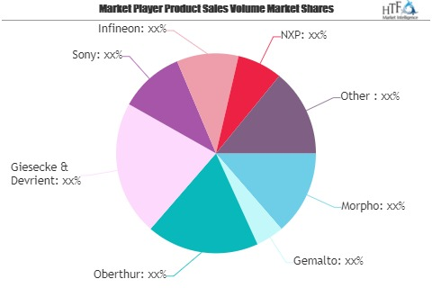 Contactless Smart Card Market to Watch: Spotlight on Morpho,