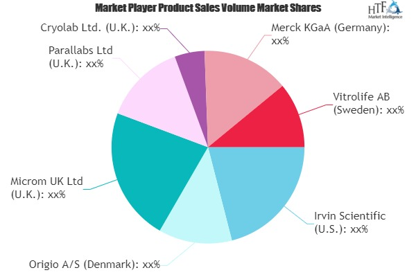 Assisted Reproductive Technology (ART) Market