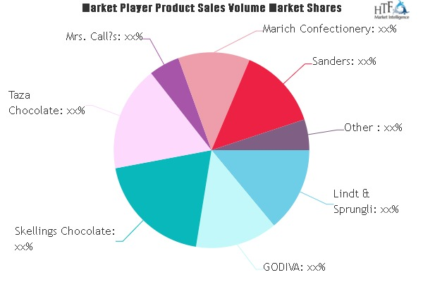Sea Salt Chocolate Market