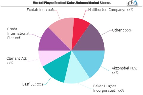 Production Chemicals Market SWOT Analysis by Key Players: Ak'