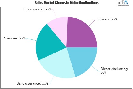 Personal Accident and Health Insurance Market