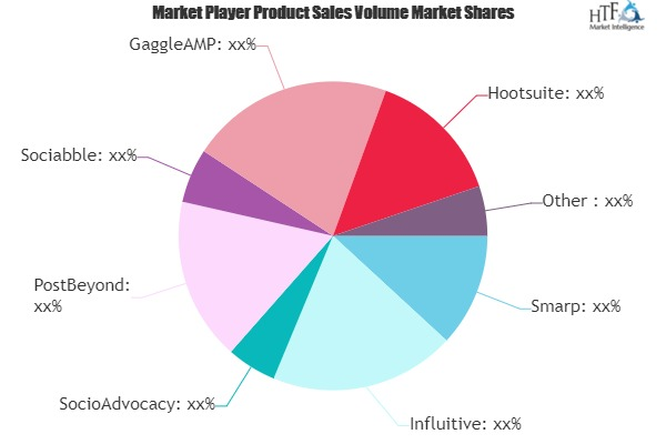 Employee Advocacy Software Market
