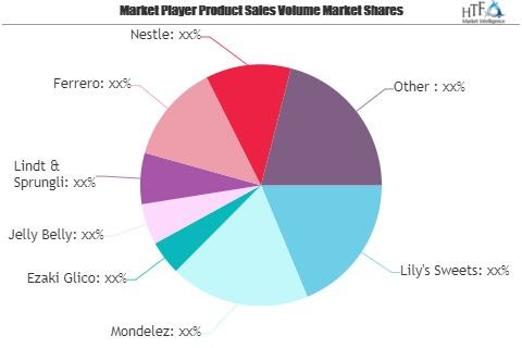 Sugar Free Candy and Chocolate Market to See Huge Growth by