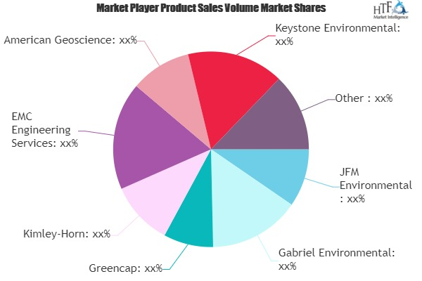 Environmental Site Assessment Market