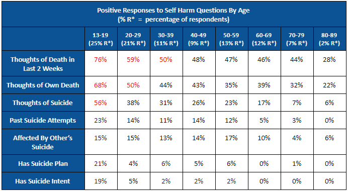 SCREEN4LIFE RESULTS SHOW CONTINUED NEED FOR MENTAL HEALTH SC'