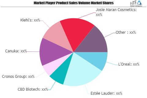 Cannabidiol (CBD) Cosmetics Market to Watch: Spotlight on L&'