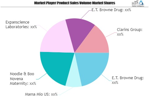 Pregnancy Care Product Market To Witness Huge Growth With Pr'
