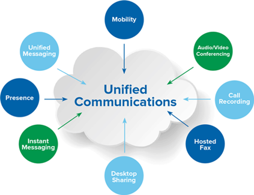Unified Communication as a Service Market'