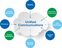 Unified Communication as a Service Market