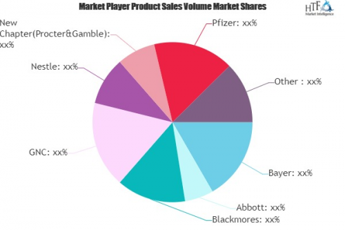 Pregnant Vitamin and Supplements Market'