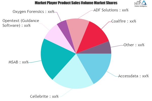 Digital Forensics Market